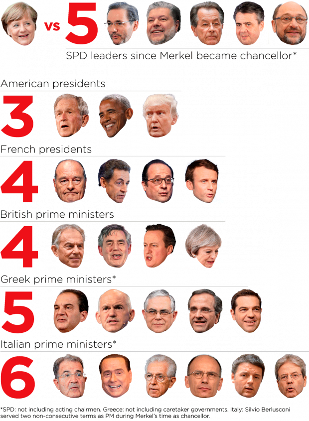Merkel era international leaders  EXPORT politicoRED transparent germany Merkel vs Schulz: due settimane al voto decisivo