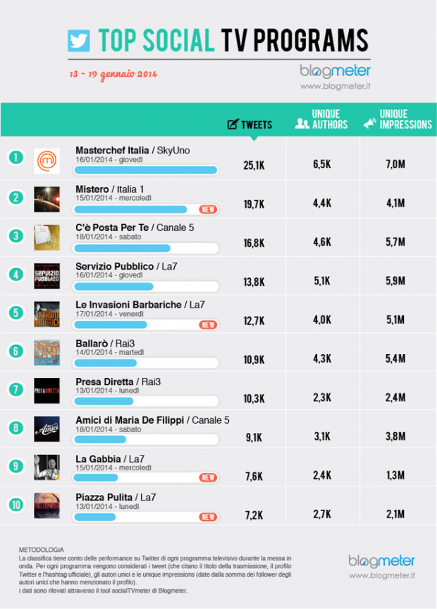 Social Tv, questa settimana dietro Masterchef cè Mistero