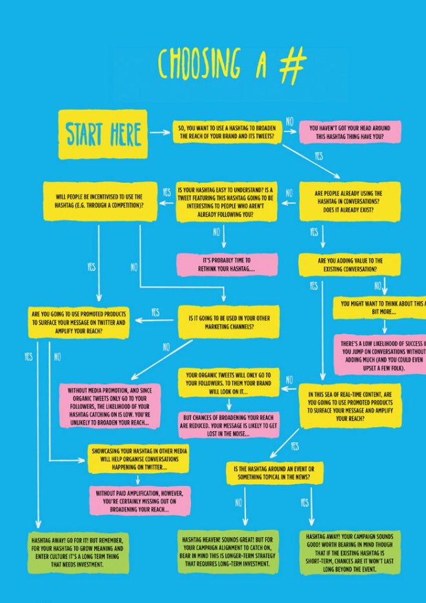 Twitter, ecco come scegliere lhashtag che fa per te [Infografica]