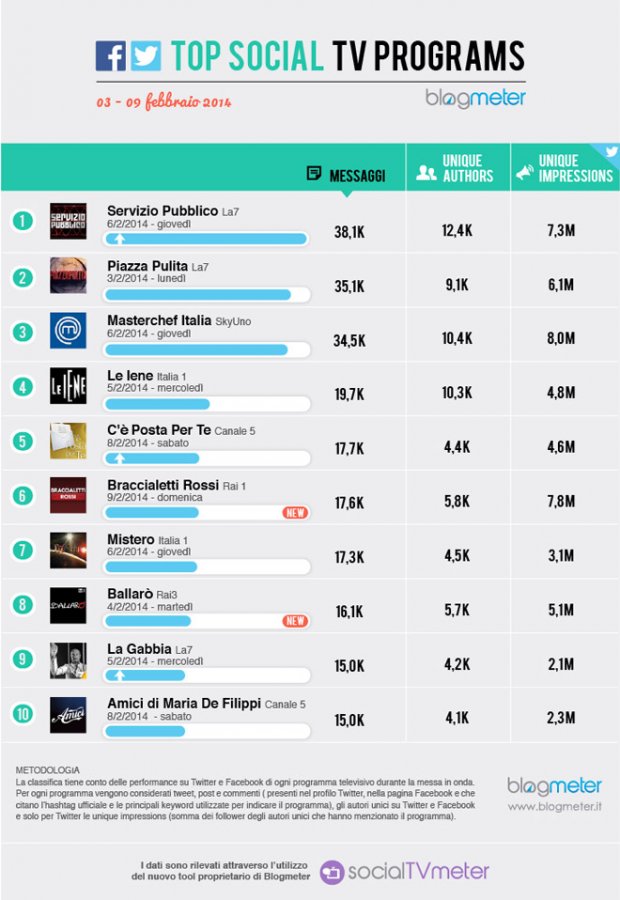 social-tv-settimana-3-9-febbraio-servizio-pubblico